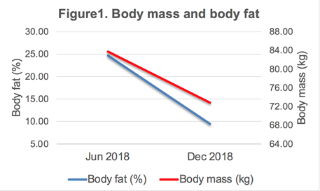 Chart showing a weight reduction of 10.9 kg and body fat reduction from 24.7% to 9.5% in six months