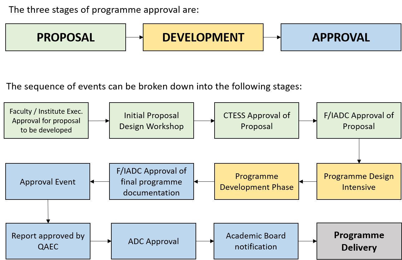 Programme Development sequence