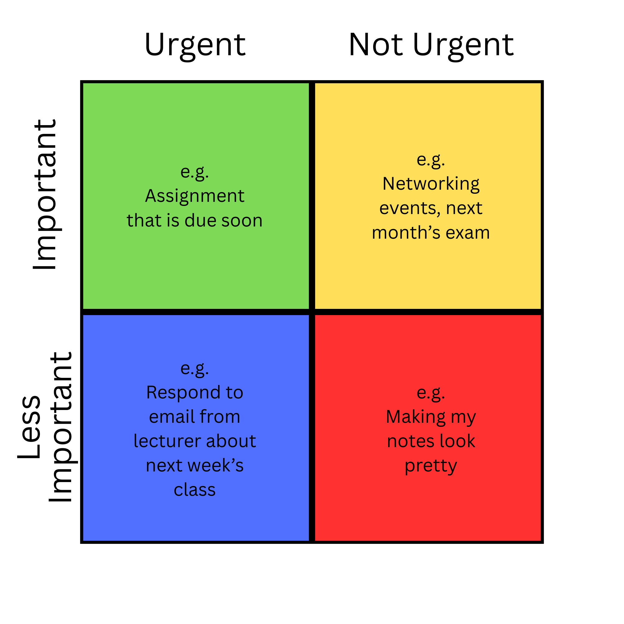 An example of an Eisenhower matrix as a time management tool for students