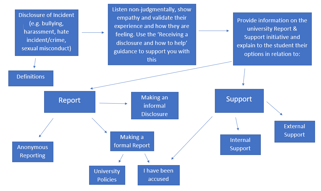 flowchart staff supporting students