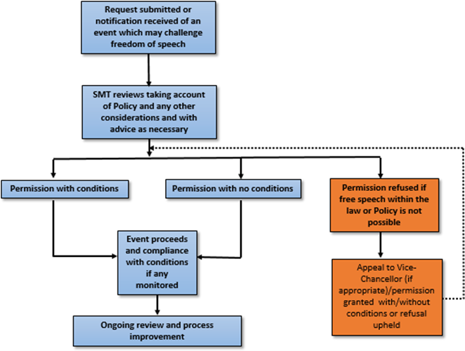 A flowchart of the procedure for the code of practice.