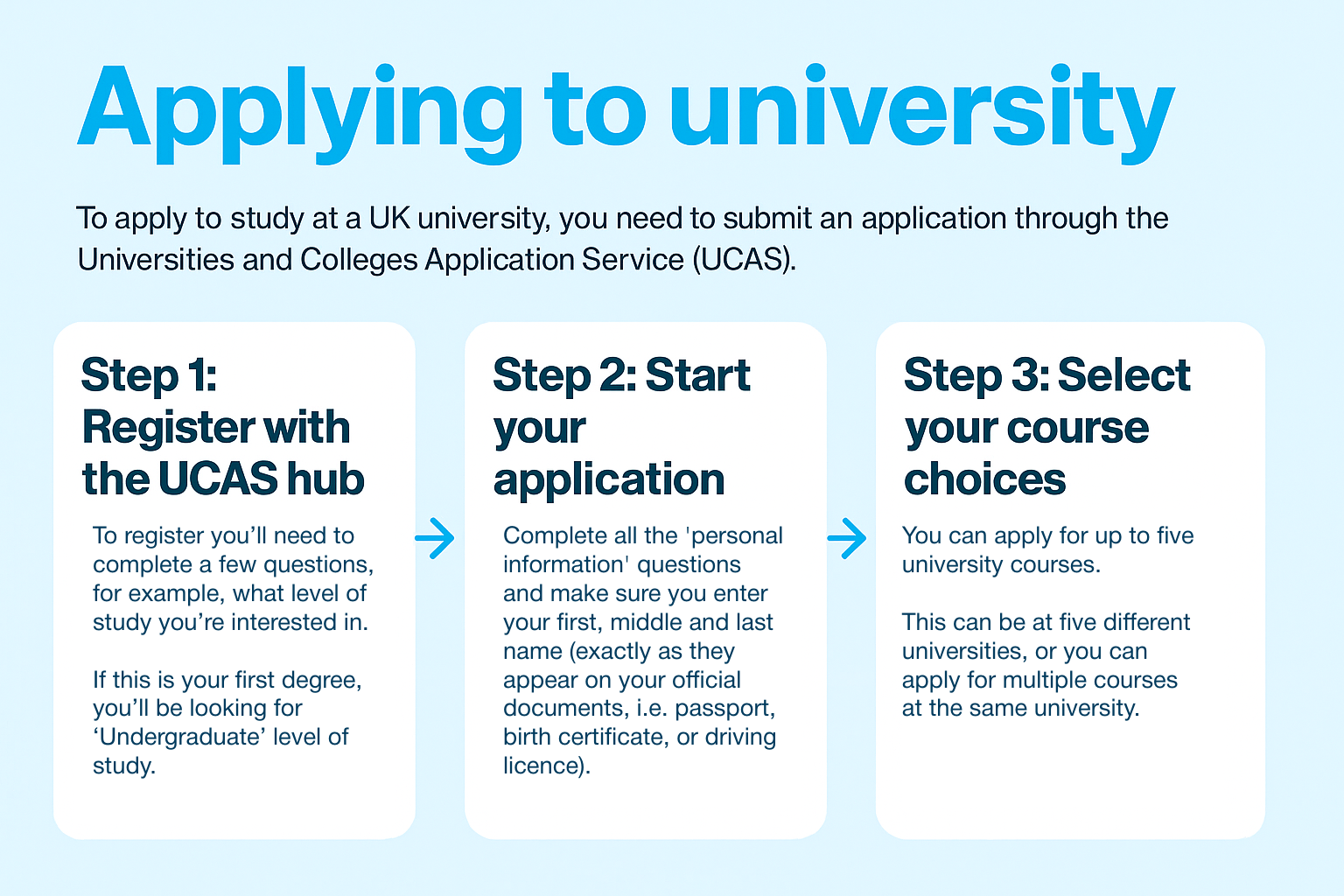 Infographic: 3 steps to applying to University