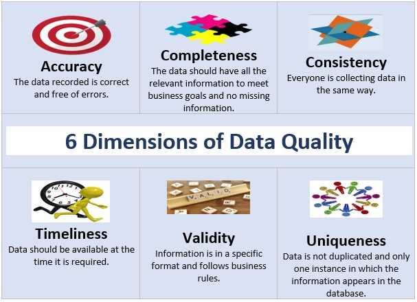 Dimensions of Data Quality