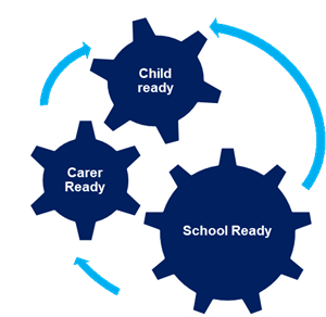 Transition hub diagram: pupil, carer and school must all be ready