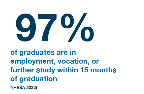 97% of graduates are in employment, vocation, or further study within 15 months of graduation (HESA, 2022)