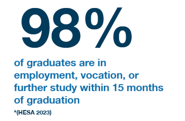 98% of graduates are in employment, vocation, or further study within 15 months of graduation (HESA, 2023).