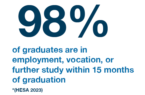 98% of graduates are in employment, vocation, or further study within 15 months of graduation (HESA, 2023).